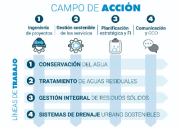 Campos y lineas de acción Aguatuya